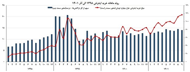 ۸۶۳ هزار میلیارد تومان خرید اینترنتی در ۹ ماه/ استان تهران در صدر