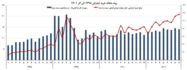 863 هزار میلیارد تومان خرید اینترنتی در 9 ماه / استان تهران در صدر 2
