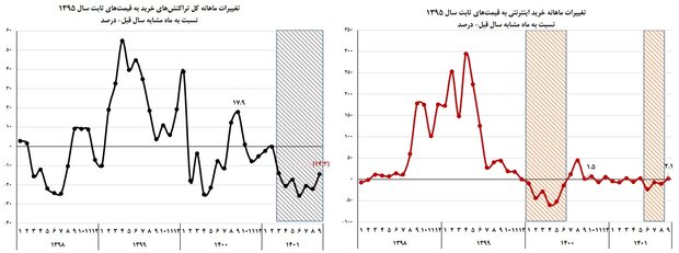 ۸۶۳ هزار میلیارد تومان خرید اینترنتی در ۹ ماه/ استان تهران در صدر