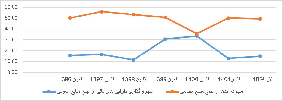جایگزینی درآمدهای پایدار به جای آیندهفروشی/ انتظام بخشی به احکام