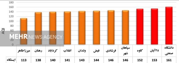 هوای اصفهان آلوده است/ ۱۶ ایستگاه در وضعیت قرمز و نارنجی 