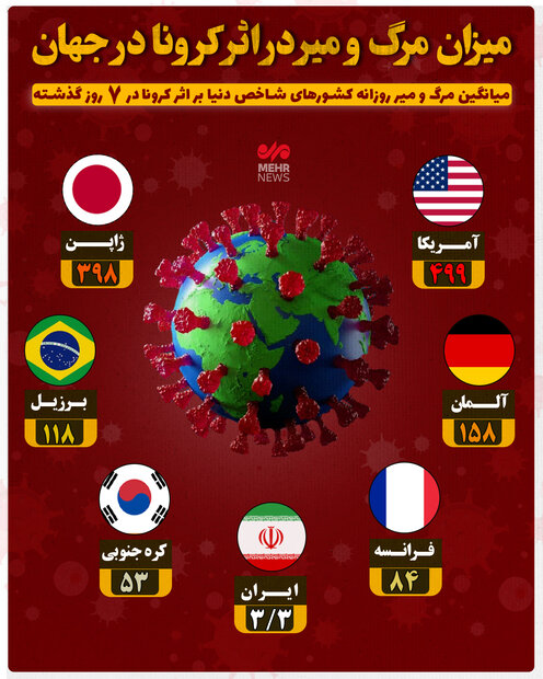 میزان مرگ و میر در اثر کرونا در جهان میزان مرگ و میر در اثر کرونا در جهان