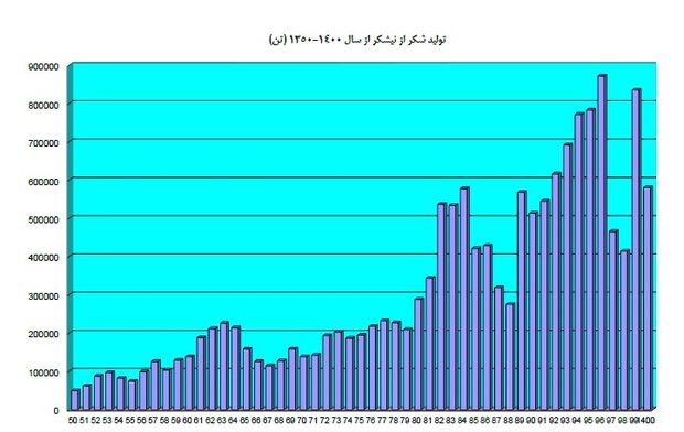 روند کاهشی تولید شکر/ حذف ارز دولتی در بهای تمام شده لحاظ نمیشود