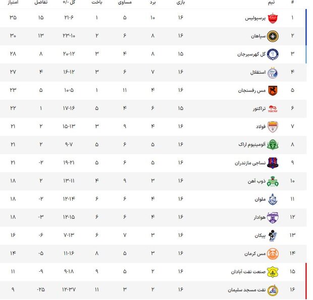 اضلاع مربع مدعیان از هم باز شد / جهش پرسپولیس و رنگ زرد استقلال! 4