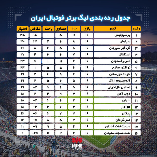 جدول رده‌بندی لیگ برتر فوتبال ایران در پایان هفته شانزدهم 