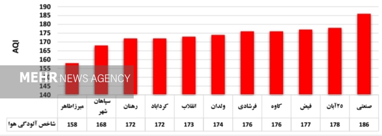 هوای اصفهان در 13 منطقه برای عموم مردم ناسالم است / شاخص هوا 170 2
