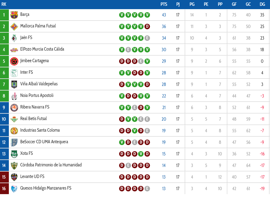 ناکامی ایرانیها در لیگ اسپانیا تکمیل شد