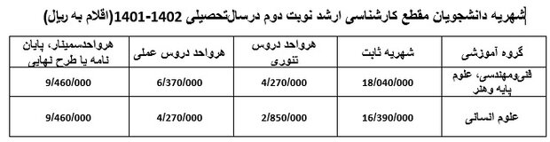 جزئیات شهریه دانشجویان نوبت دوم دانشگاه علم و صنعت اعلام شد