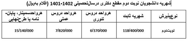 جزئیات شهریه دانشجویان نوبت دوم دانشگاه علم و صنعت اعلام شد