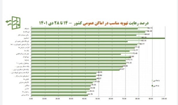رعایت بهداشت فردی کرونا زیر 50 درصد / یک استان بدون ماسک 2