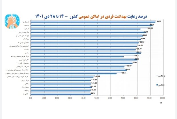 رعایت بهداشت فردی کرونا زیر 50 درصد / یک استان بدون ماسک 3