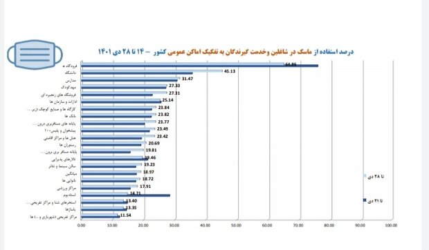 رعایت بهداشت فردی کرونا زیر 50 درصد / یک استان بدون ماسک 4