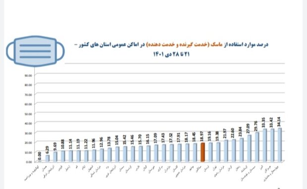 رعایت بهداشت فردی کرونا زیر 50 درصد / یک استان بدون ماسک 5
