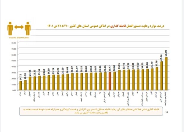 رعایت بهداشت فردی کرونا زیر 50 درصد / یک استان بدون ماسک 6