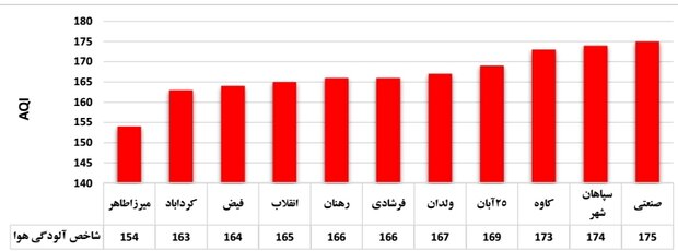وضعیت قرمز آلودگی هوای اصفهان برای سومین روز پیاپی / شاخص 166 است 2
