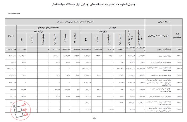 بودجه پیشنهادی آموزش و پرورش/ افزایش ۳۲ درصدی نسبت به سال ۱۴۰۱