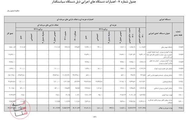 بودجه پیشنهادی آموزش و پرورش/ افزایش ۳۲ درصدی نسبت به سال ۱۴۰۱