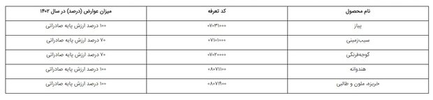 درآمد دولت ازمحل محصولات آب بر چقدر است؟