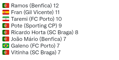 سقوط طارمی در جدول گلزنان پرتغال با درخشش همتیمی علیپور