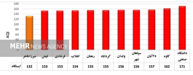 وضعیت قرمز هوای اصفهان برای پنجمین روز پیاپی/ شاخص ۱۵۸ است