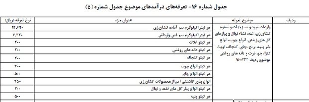 ۱۴۶۴ تومان عوارض واردات سموم در بودجه ۱۴۰۲
