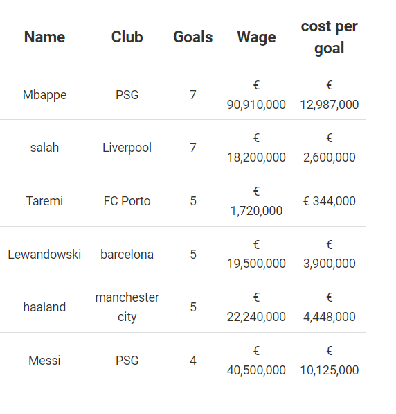 طارمی زننده ارزانترین گلهای لیگ قهرمانان اروپا/ «امباپه» در صدر