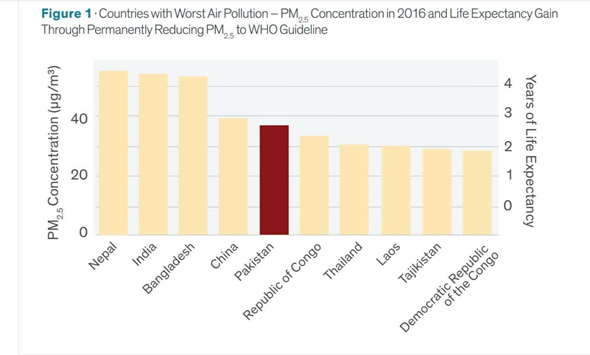 بحران آلودگی و راهکارهای مبارزه با آن/«آلوده ترین کشورهای جهان»
