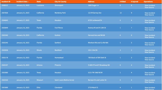 سال نو آمریکا با طعم خون؛ ۶۶ قربانی ظرف تنها سه هفته!