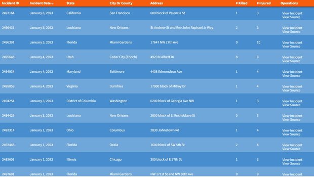 سال نو آمریکا با طعم خون؛ ۶۶ قربانی ظرف تنها سه هفته!