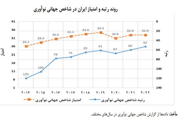 مواجه جایگاه <a href='https://sayeb.ir/tag/%d8%a7%db%8c%d8%b1%d8%a7%d9%86'>ایران</a> در <a href='https://sayeb.ir/tag/%d8%b4%d8%a7%d8%ae%d8%b5-%d9%86%d9%88%d8%a2%d9%88%d8%b1%db%8c'>شاخص <a href='https://sayeb.ir/tag/%d9%86%d9%88%d8%a2%d9%88%d8%b1%db%8c'>نوآوری</a></a> با چالش‌های نهادی و زیرساختی