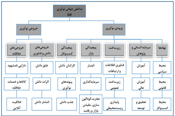 مواجه جایگاه ایران در شاخص نوآوری با چالشهای نهادی و زیرساختی