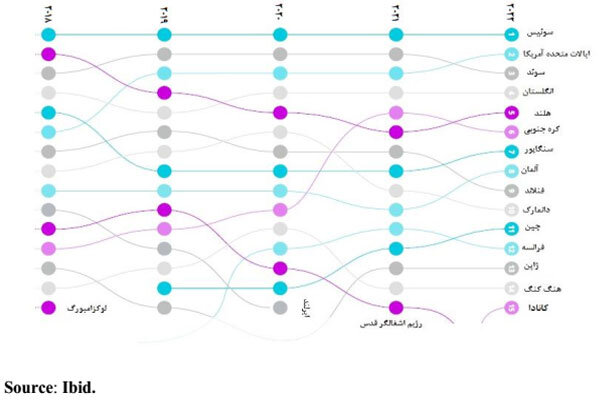 مواجه جایگاه ایران در شاخص نوآوری با چالشهای نهادی و زیرساختی