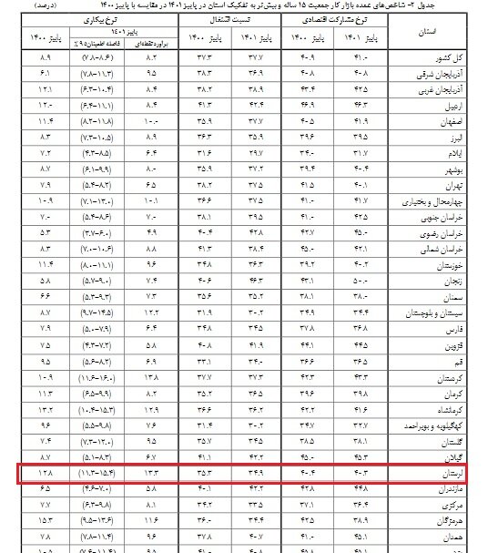 رقابت شانه به شانه لرستان برای کسب عنوان بیکارترین استان