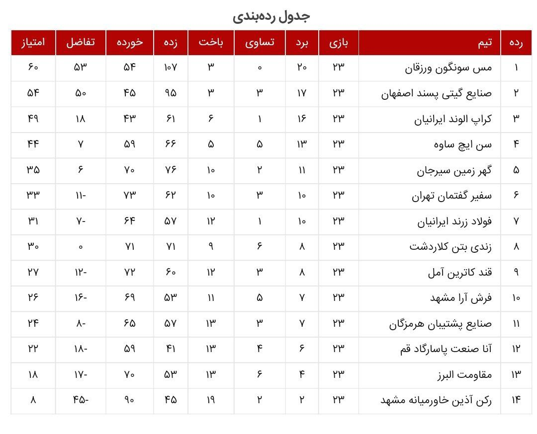 مس بعد از ۱۰ هفته شکست خورد/ پیروزی کراپ الوند به سود گیتی پسند