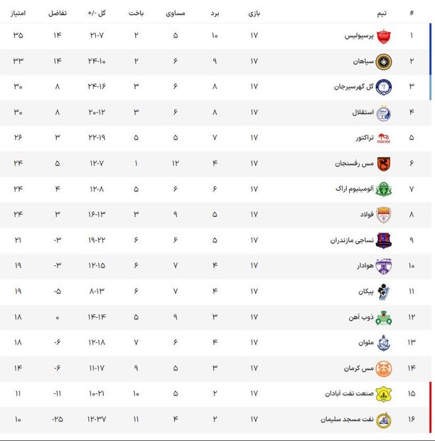 بازنده بزرگی که مدعیان را خوشحال کرد / نقش دو نفر در شکست پرسپولیس 6