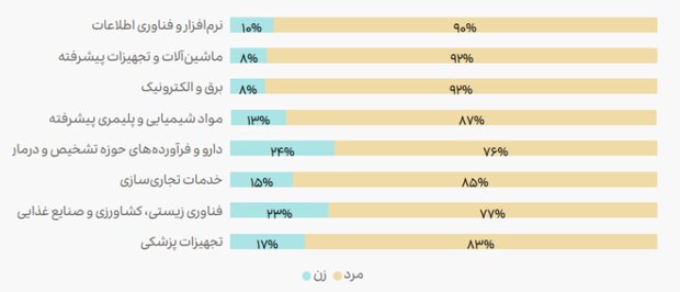 سهم زنان در مدیریت و تولید دانش بنیان