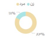 سهم زنان در مدیریت و تولید دانش بنیان