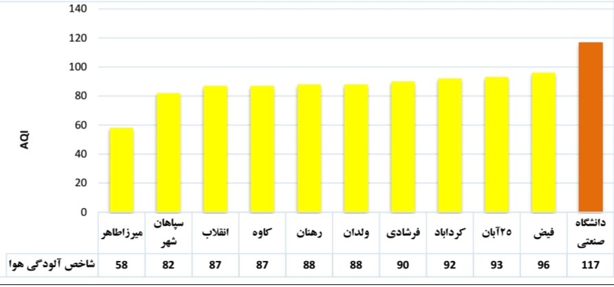 هوای اصفهان سالم است/ ثبت ۲۷ روز هوای ناسالم برای عموم شهروندان 