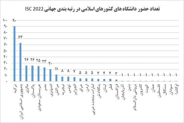 حضور ۶۳ دانشگاه از جمهوری اسلامی ایران در رتبه بندی جهانی ISC