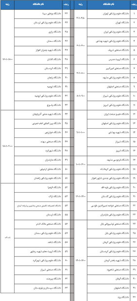 حضور ۶۳ دانشگاه از جمهوری اسلامی ایران در رتبه بندی جهانی ISC