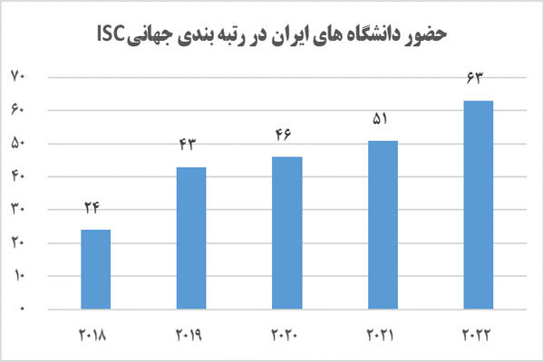 حضور ۶۳ دانشگاه از جمهوری اسلامی ایران در رتبه بندی جهانی ISC