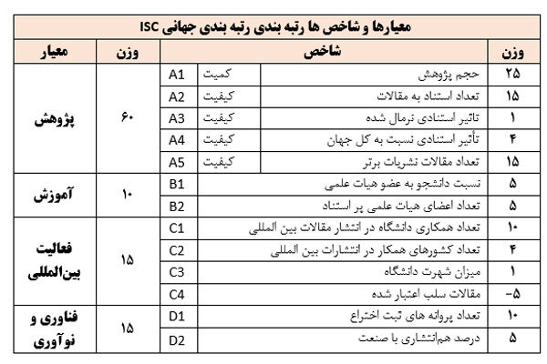 حضور ۶۳ دانشگاه از جمهوری اسلامی ایران در رتبه بندی جهانی ISC 