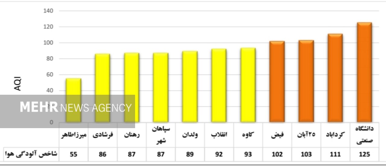 شاخص هوای اصفهان در وضعیت زرد/ هوا در ۸ منطقه آلوده است