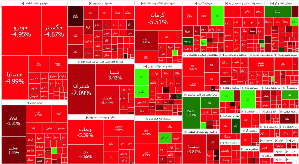 سقوط آزاد ۵۶ هزار واحدی شاخص کل بورس/ قرمزی ۹۱ درصدی نمادهای بورس