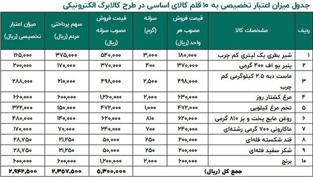 آغاز اجرای طرح کالابرگ الکترونیک از امروز در ۳ استان دیگر 