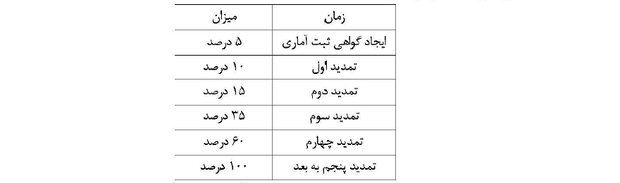 از خواب سرمایه تا رفع دغدغه بانک مرکزی