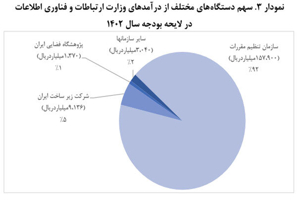 پیش بینی افزایش ۲۲ درصدی درآمدهای حوزه فناوری اطلاعات