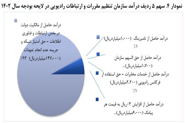 پیش بینی افزایش ۲۲ درصدی درآمدهای حوزه فناوری اطلاعات