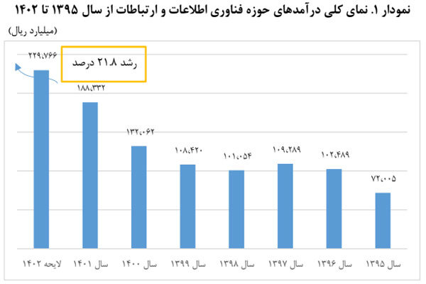 پیش بینی افزایش ۲۲ درصدی درآمدهای حوزه فناوری اطلاعات