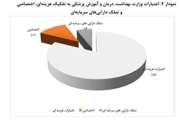 رشد ۳۵ درصدی اعتبارات فصل آموزش عالی در لایحه بودجه سال ۱۴۰۲